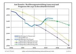 Recent Population Development and Projections (Population Development before Census 2011 (blue line); Recent Population Development according to the Census in Germany in 2011 (blue bordered line); Official projections for 2005-2030 (yellow line); for 2017-2030 (scarlet line); for 2020-2030 (green line)