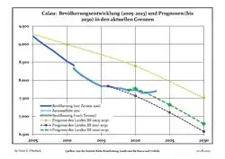 Recent Population Development and Projections (Population Development before Census 2011 (blue line); Recent Population Development according to the Census in Germany in 2011 (blue bordered line); Official projections for 2005-2030 (yellow line); for 2017-2030 (scarlet line); for 2020-2030 (green line)