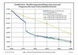 Recent Population Development and Projections (Population Development before Census 2011 (blue line); Recent Population Development according to the Census in Germany in 2011 (blue bordered line); Official projections for 2005-2030 (yellow line); for 2017-2030 (scarlet line); for 2020-2030 (green line)