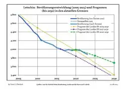 Recent Population Development and Projections (Population Development before Census 2011 (blue line); Recent Population Development according to the Census in Germany in 2011 (blue bordered line); Official projections for 2005-2030 (yellow line); for 2017-2030 (scarlet line); for 2020-2030 (green line)