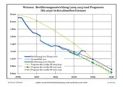 Recent Population Development and Projections (Population Development before Census 2011 (blue line); Recent Population Development according to the Census in Germany in 2011 (blue bordered line); Official projections for 2005-2030 (yellow line); for 2017-2030 (scarlet line); for 2020-2030 (green line)