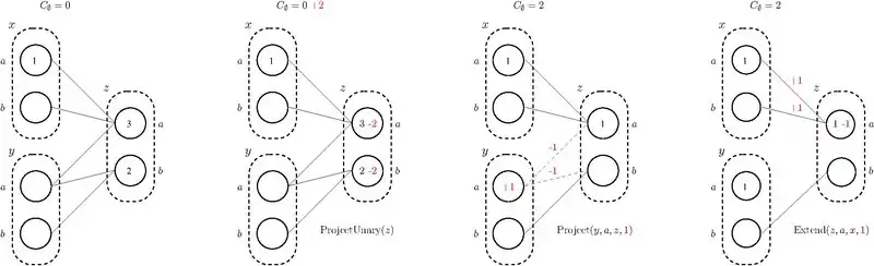 Basic Equivalence Preserving Transformations